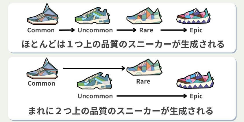 2つ上の品質のスニーカーが生まれる可能性がある