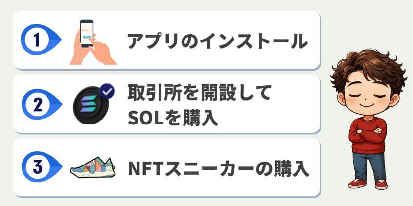STEPNを始めるための全体の流れ