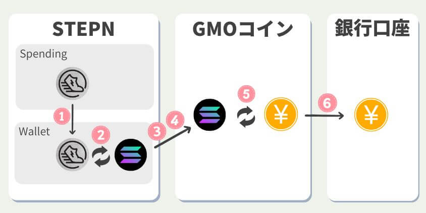 STEPNの換金・出金の手順